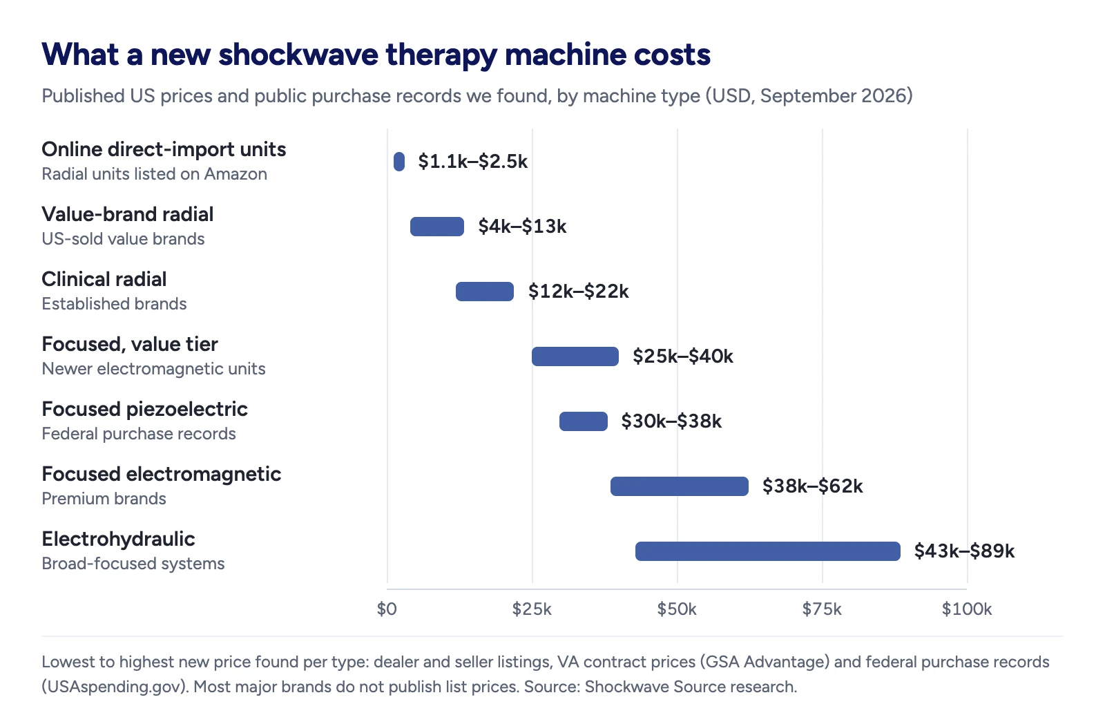 Chart of new shockwave therapy machine prices by type: online direct-import units $1,100 to $2,500; value-brand radial $4,000 to $13,000; clinical radial $12,000 to $22,000; focused value tier $25,000 to $40,000; focused piezoelectric $30,000 to $38,000; focused electromagnetic $38,000 to $62,000; electrohydraulic $43,000 to $89,000.